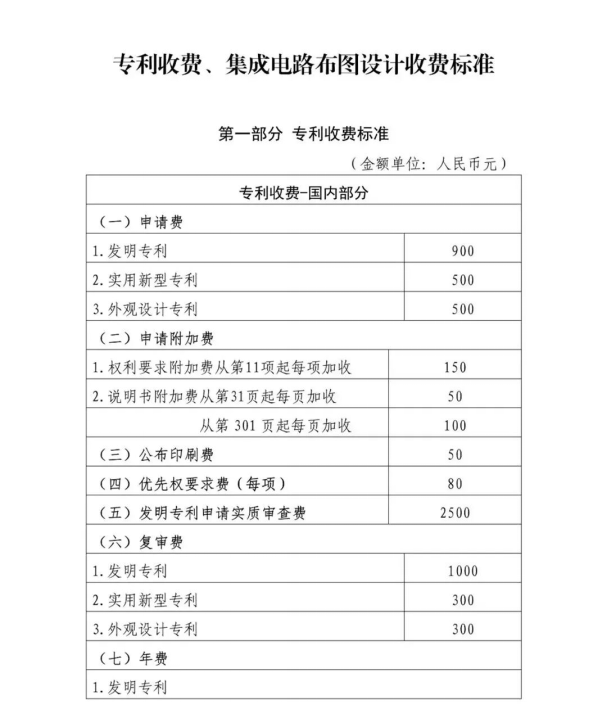关于专利费用种类、金额的问题