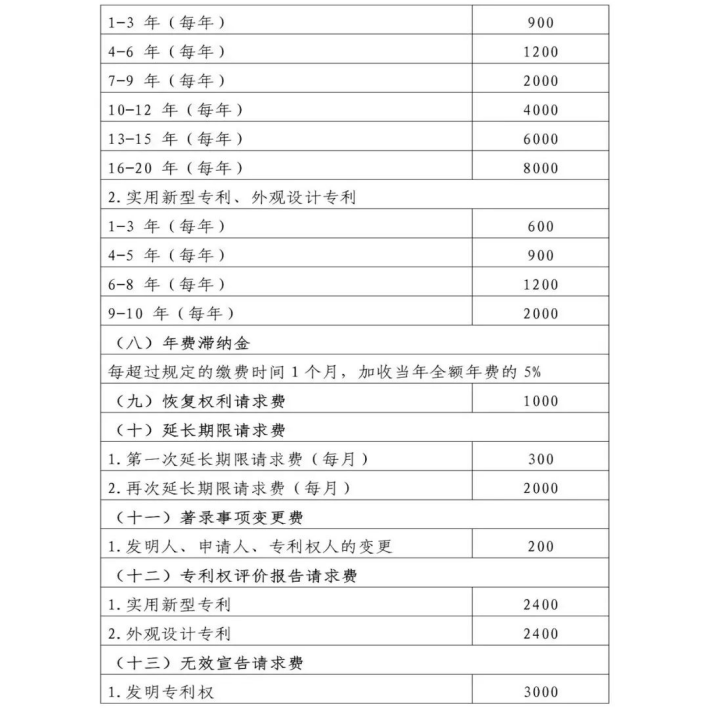 关于专利费用种类、金额的问题