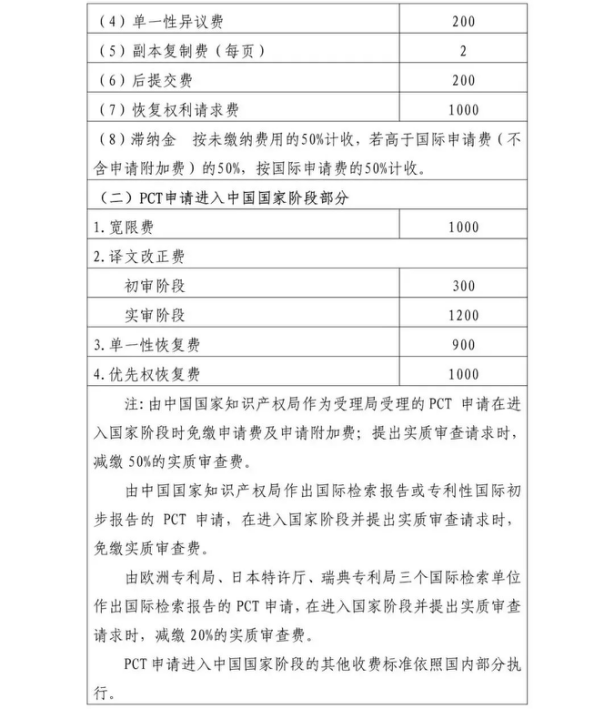 关于专利费用种类、金额的问题